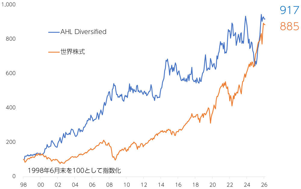 「AHL Diversified」
