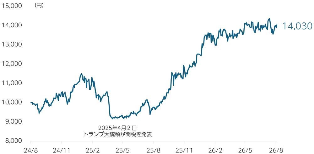 基準価額の推移