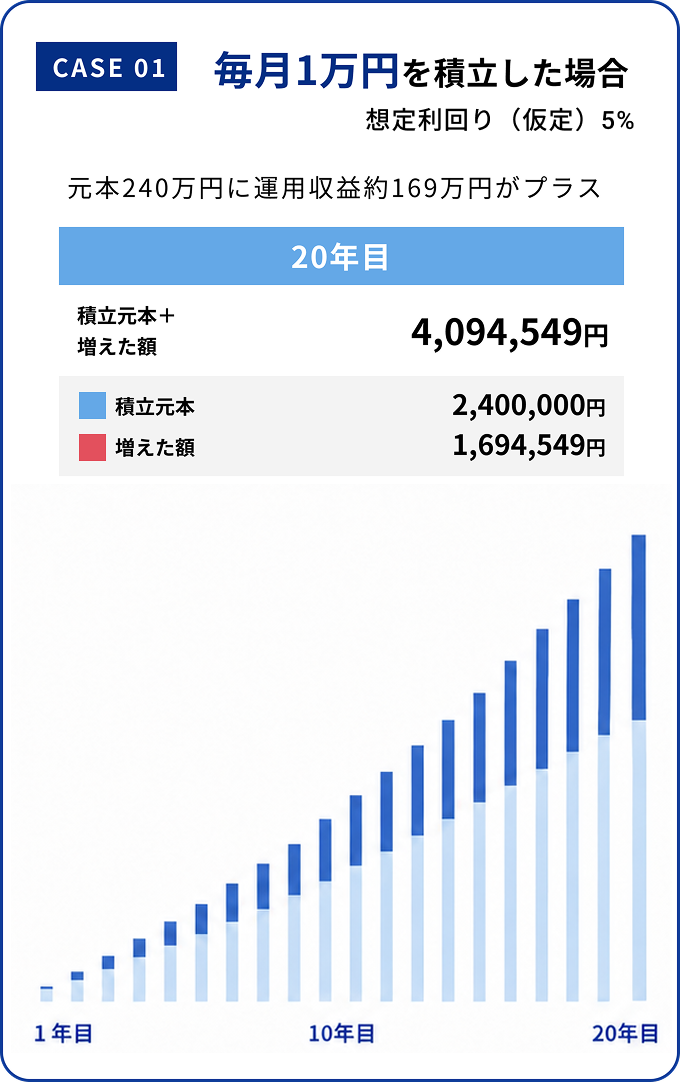 積立シミュレーション