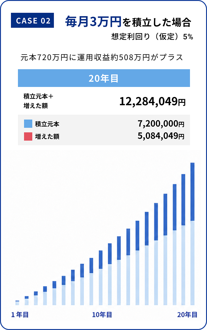 積立シミュレーション