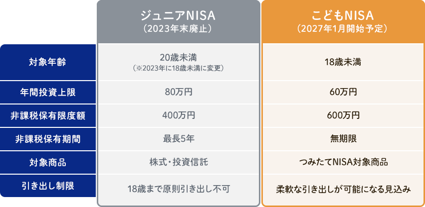 ジュニアNISAとこどもNISAの比較表