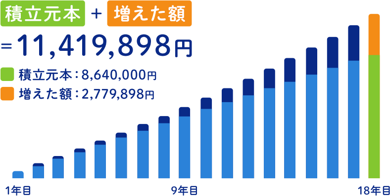 積立元本8,640,000円+増えた額2,779,898円=11,419,898円のシミュレーショングラフ