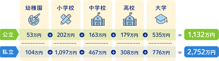 幼稚園〜大学までの教育費の目安(公立1,132万円/私立2,752万円)