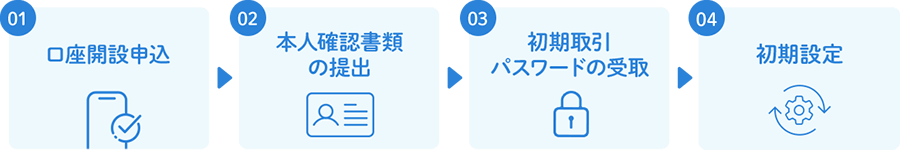 口座開設申込→本人確認書類の提出→初期取引パスワードの受取→初期設定