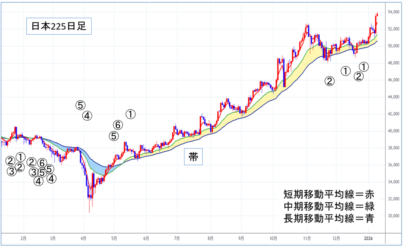 日本の衆議院が解散か！？日本225は第1ステージ（上昇期）を維持して大幅上昇！｜SBI証券