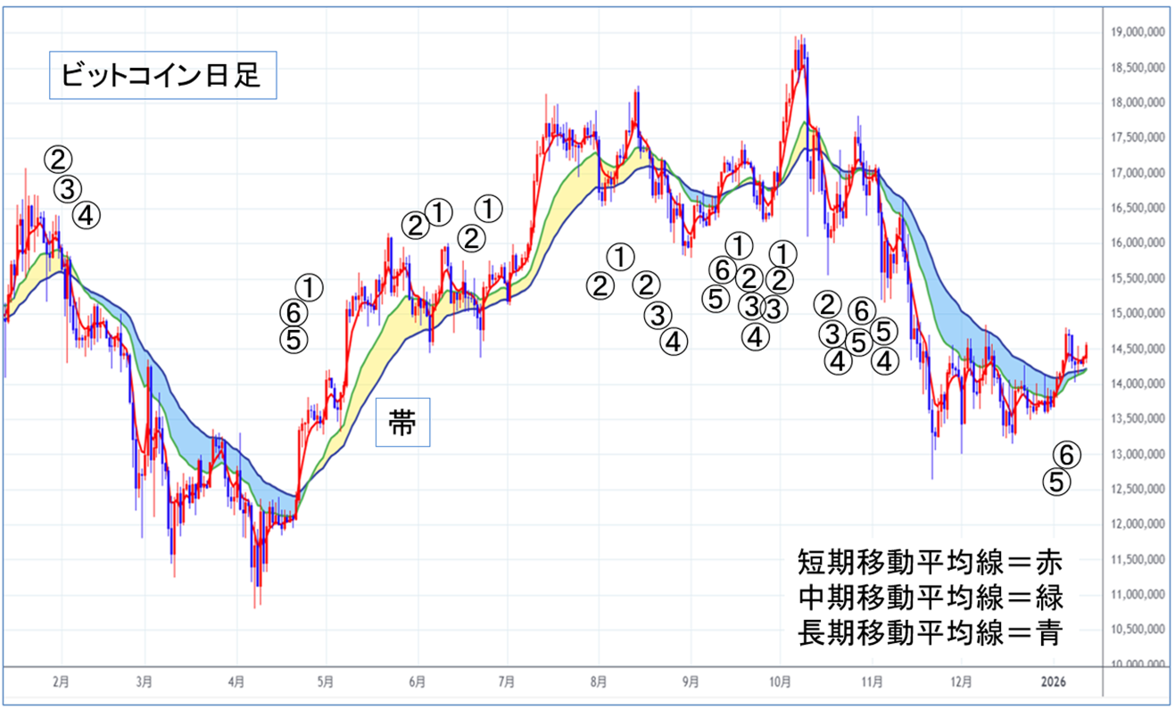 日本の衆議院が解散か！？日本225は第1ステージ（上昇期）を維持して大幅上昇！｜SBI証券
