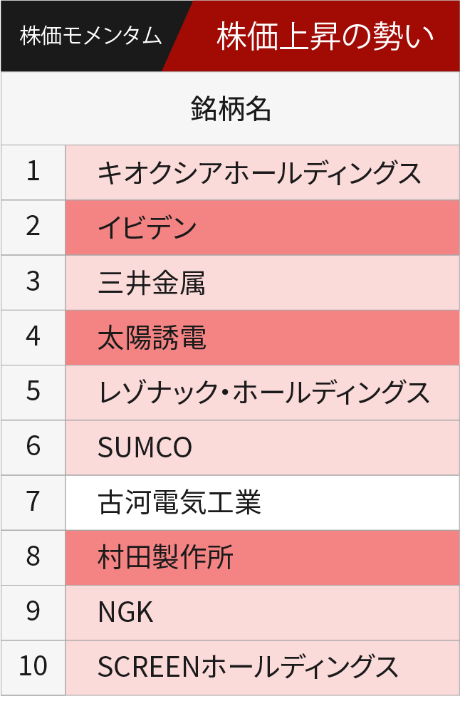 株価モメンタム上位10銘柄