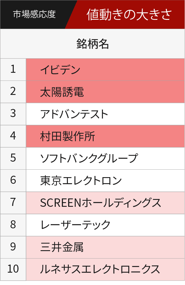 市場感応度上位10銘柄