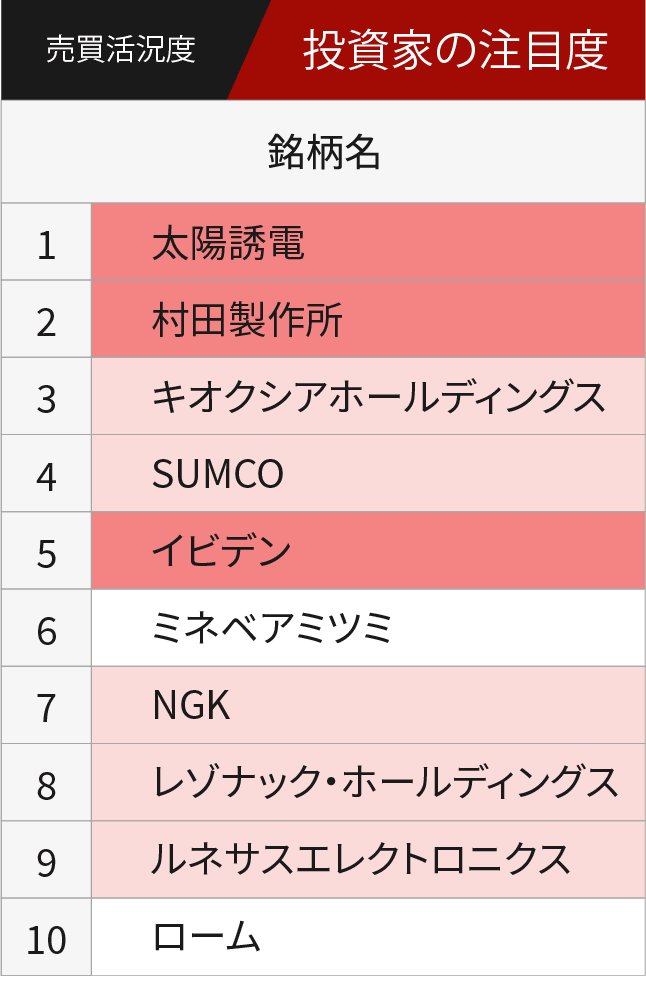 売買活況度上位10銘柄