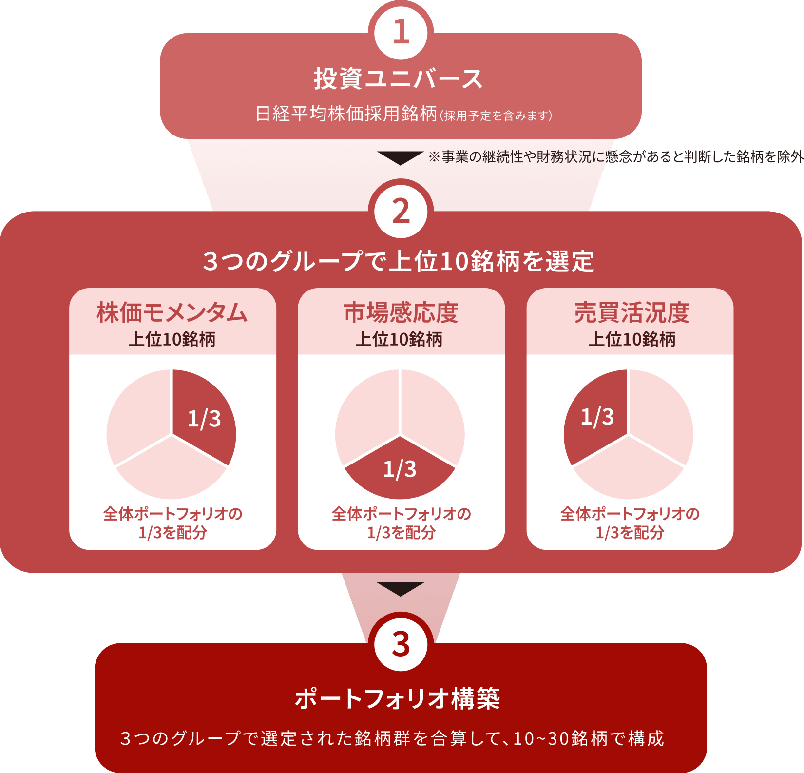 ポートフォリオ構築のイメージ