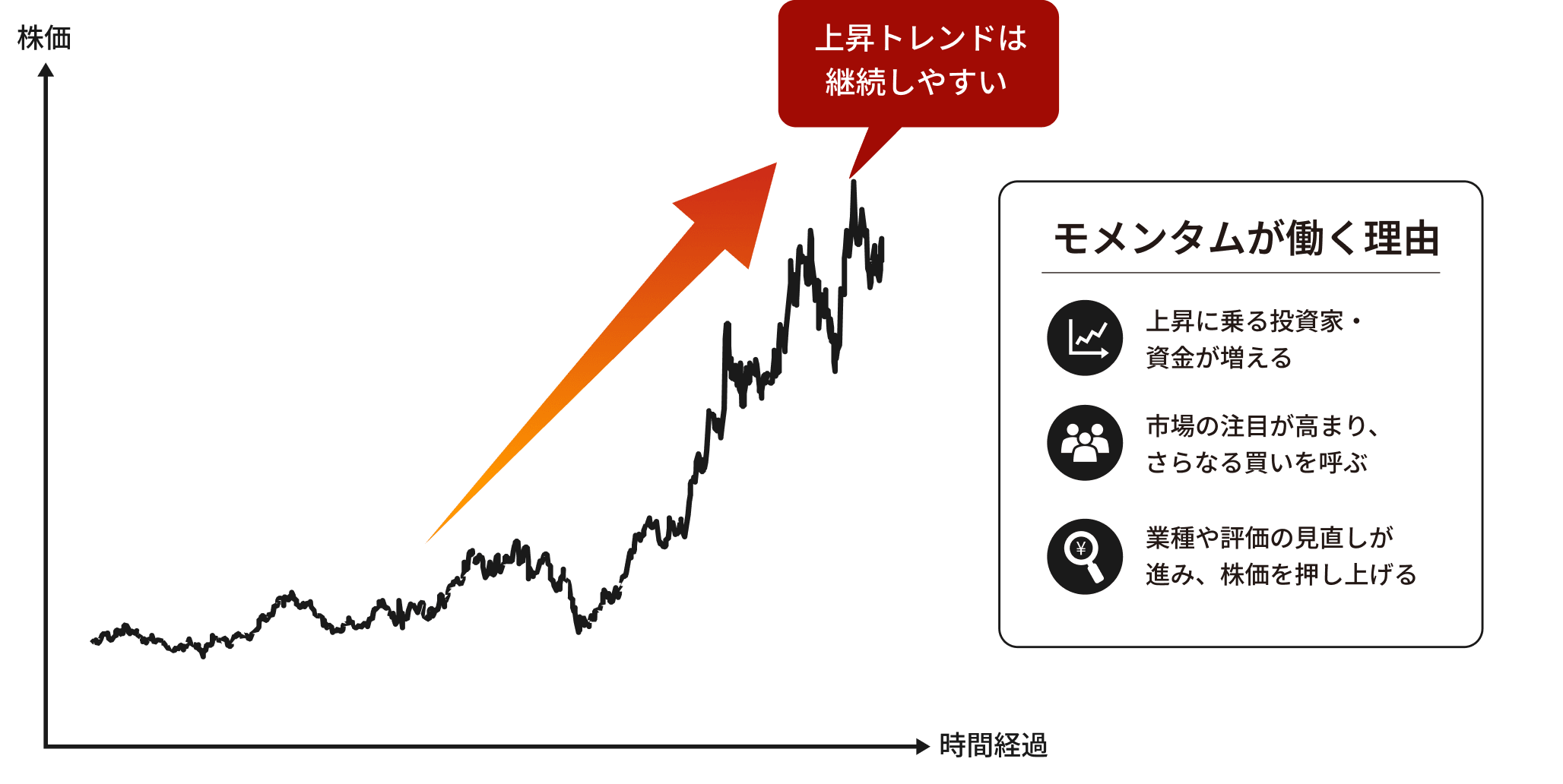 モメンタム銘柄の価格推移イメージ
