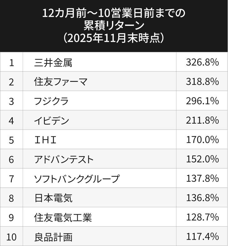 株価モメンタム上位10銘柄 12カ月前〜10営業日前までの累積リターン（2025年11月末時点）