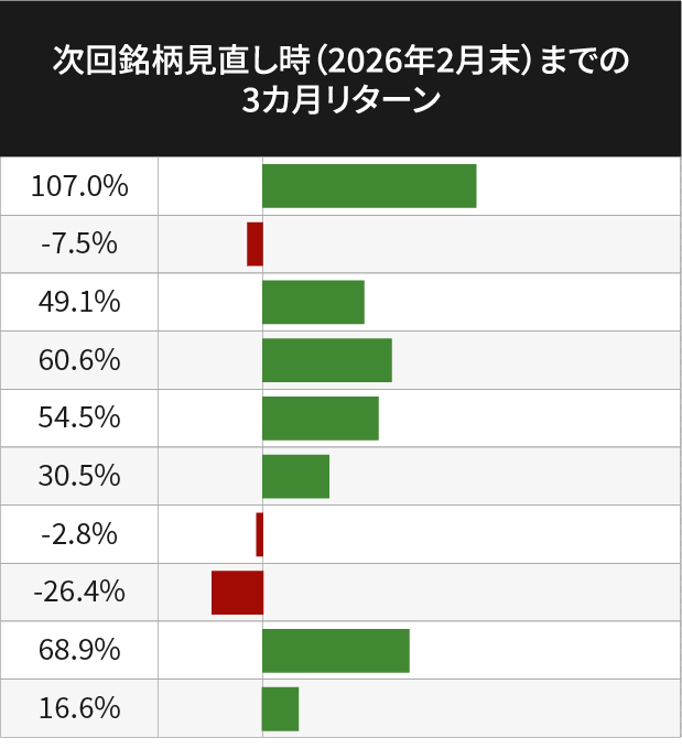 株価モメンタム上位10銘柄 次回銘柄見直し時（2026年2月末）までの3ヵ月リターン