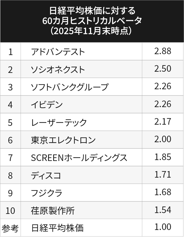 市場感応度上位10銘柄 日経平均株価に対する60ヵ月ヒストリカルベータ（2025年11月末時点）