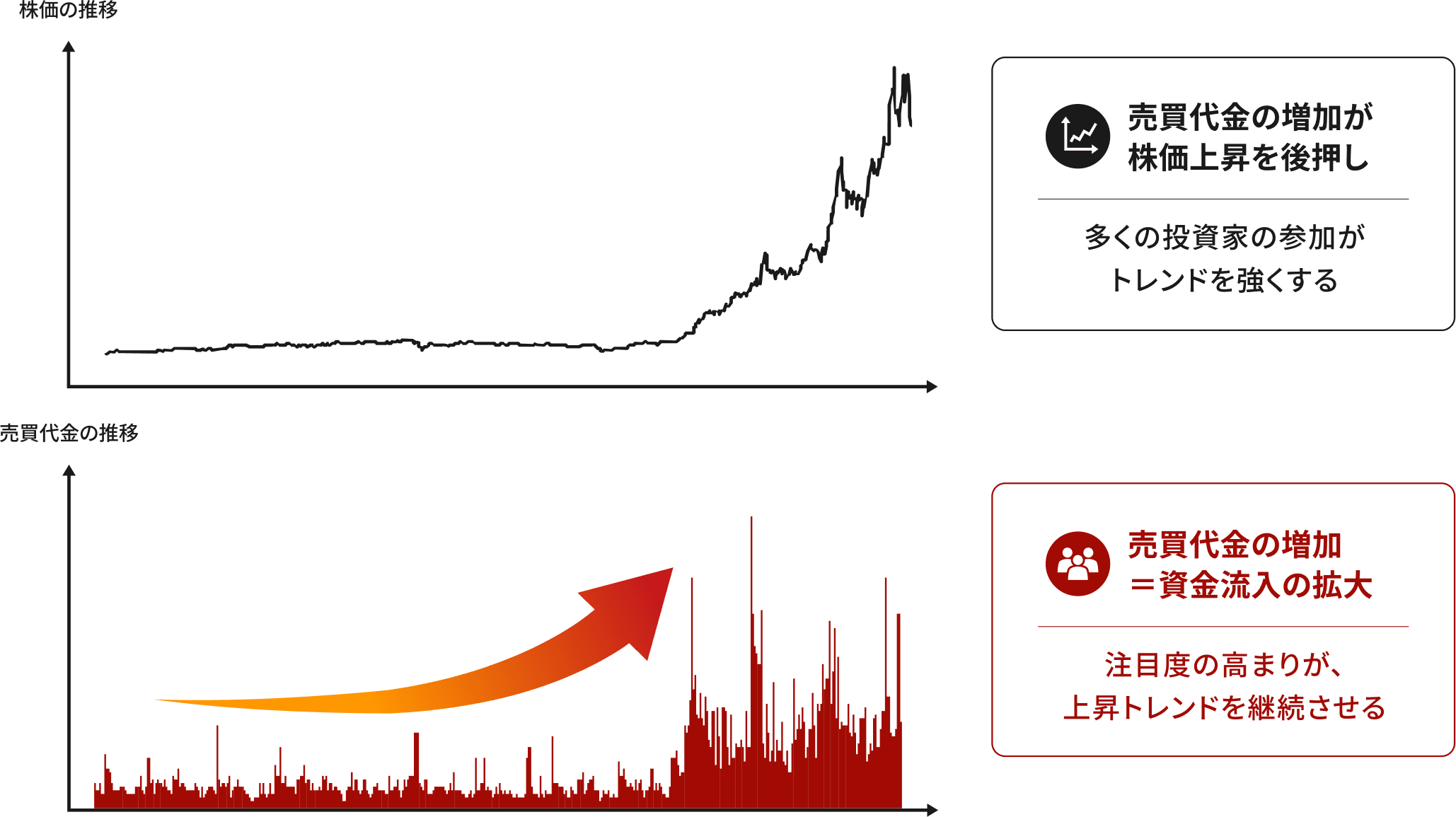 売買の活発さが、株価を押し上げるイメージ