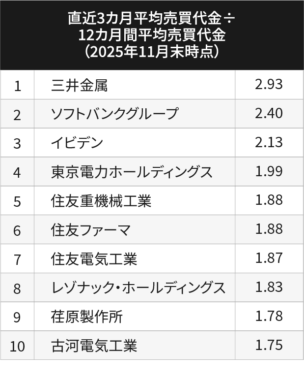 売買活況度上位10銘柄 直近3ヵ月平均売買代金÷12ヵ月間平均売買代金（2025年11月末時点）