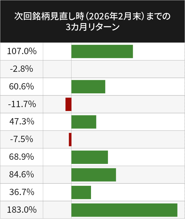 売買活況度上位10銘柄 次回銘柄見直し時（2026年2月末）までの3ヵ月リターン