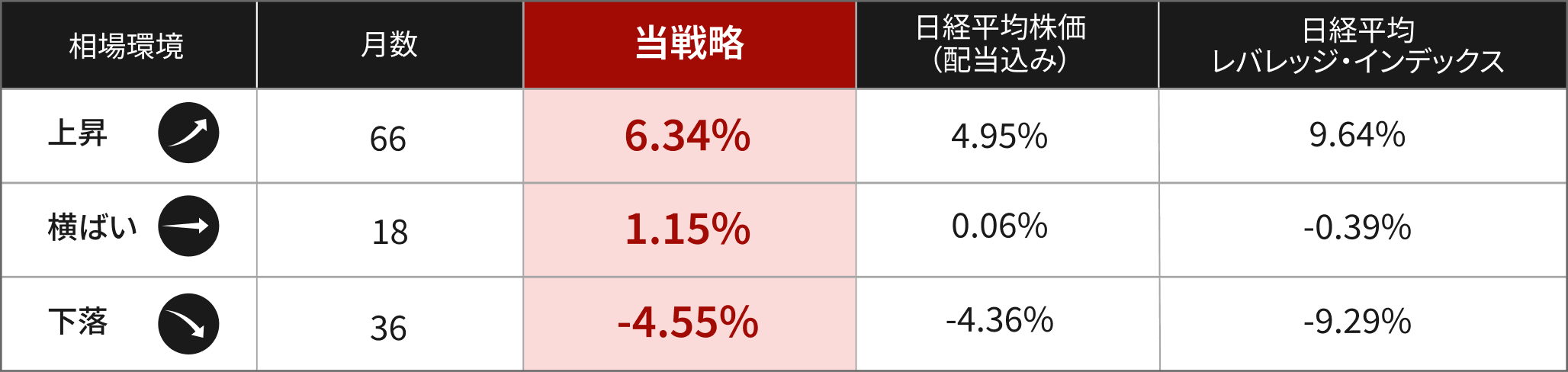 当戦略の局面別平均月次リターン