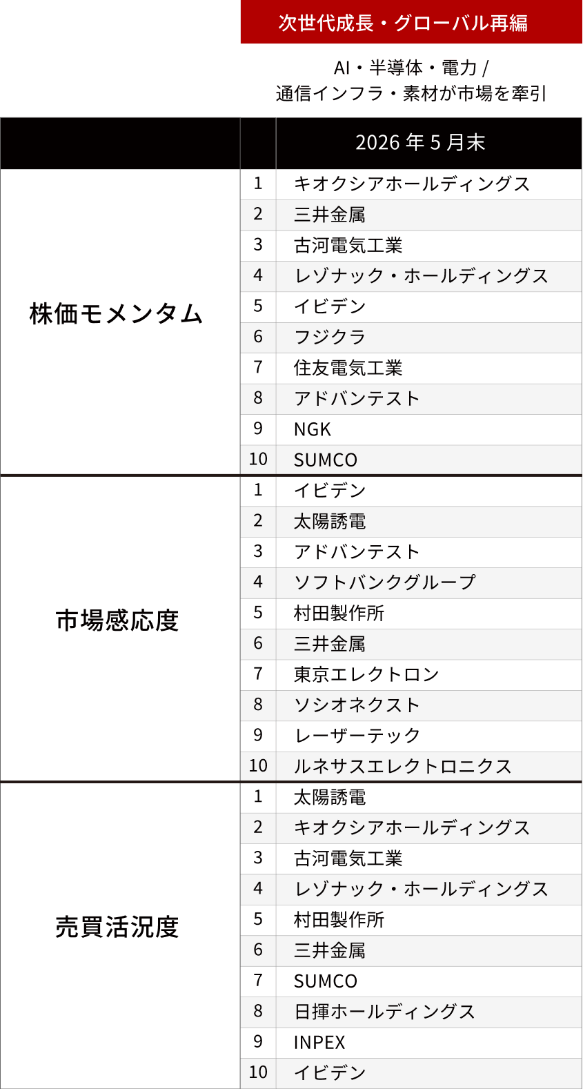 当戦略の組入銘柄一覧(2026年5月末時点)株価モメンタム・市場感応度・売買活況度の各上位10銘柄