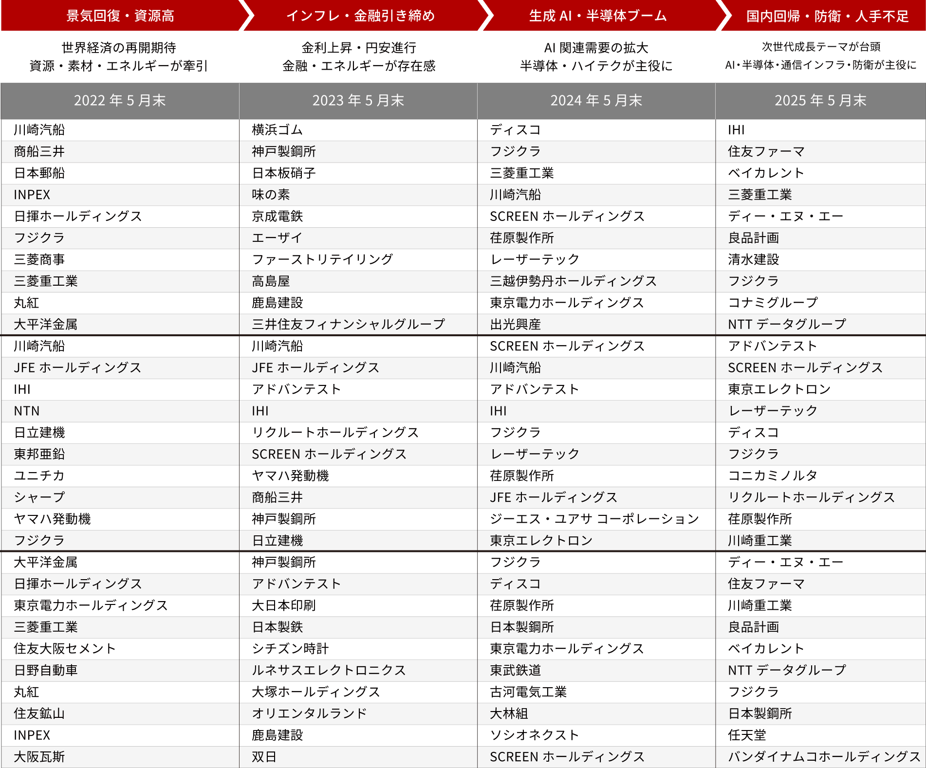 当戦略の組入銘柄の年次変遷(2022年〜2025年の各5月末時点)