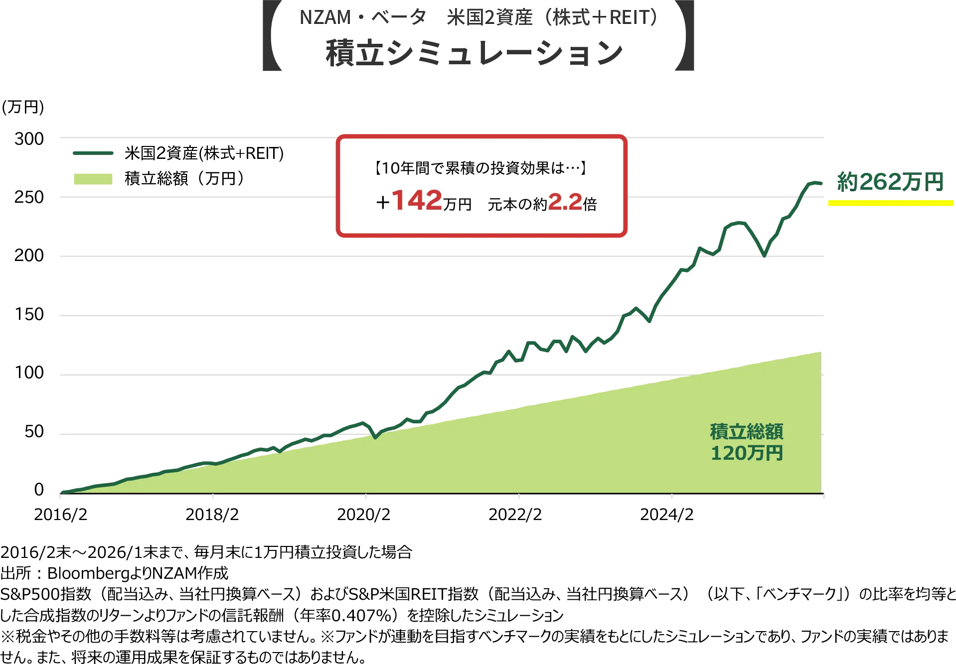 NZAM・ベータ 米国2資産（株式＋REIT）積立シミュレーション