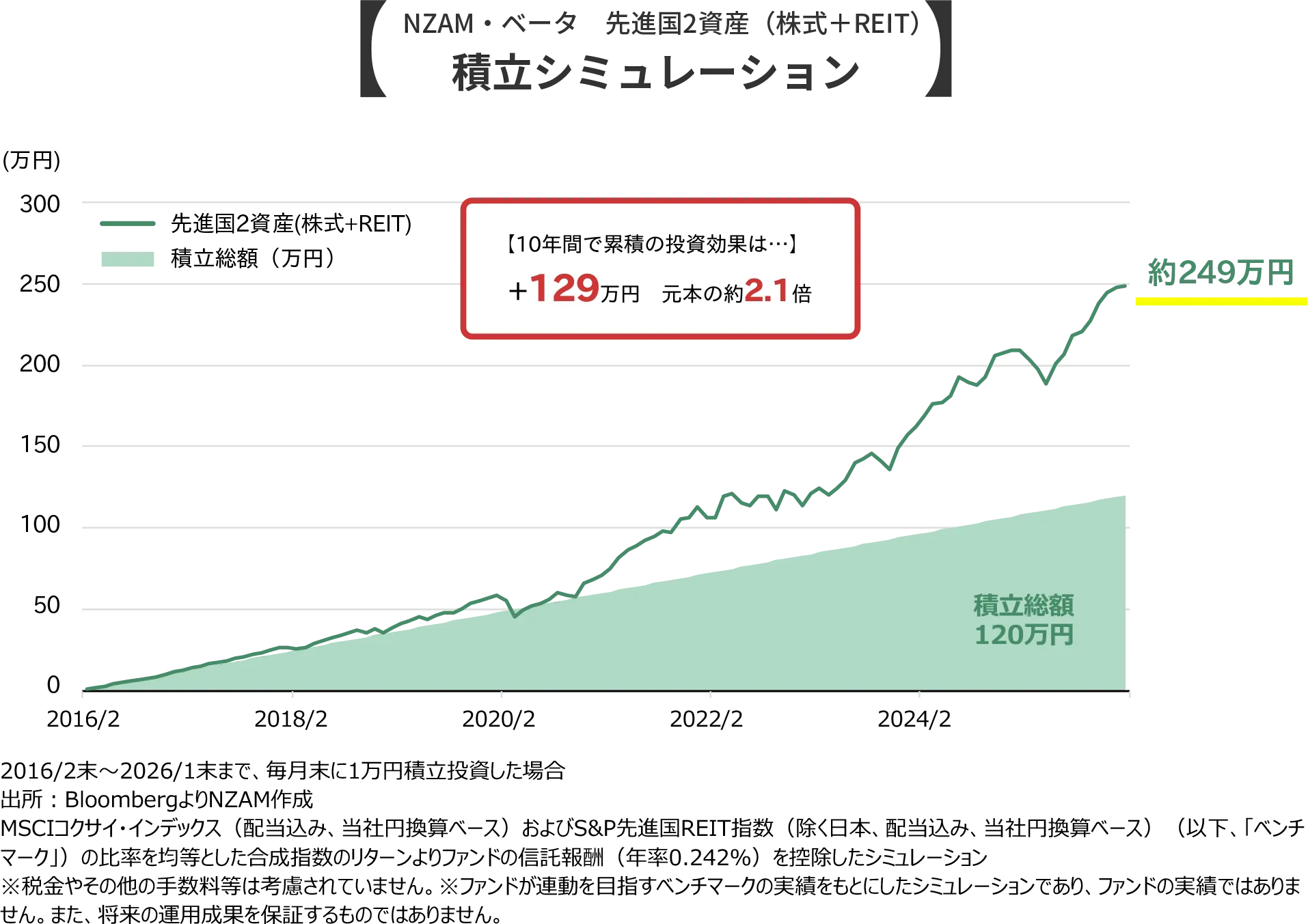 NZAM・ベータ 先進国2資産（株式＋REIT）積立シミュレーション