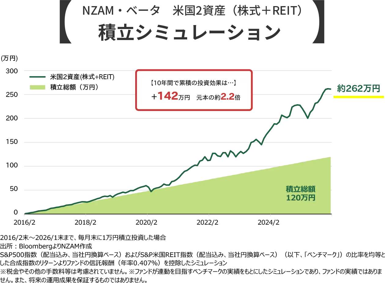 NZAM・ベータ 米国2資産（株式＋REIT）積立シミュレーション