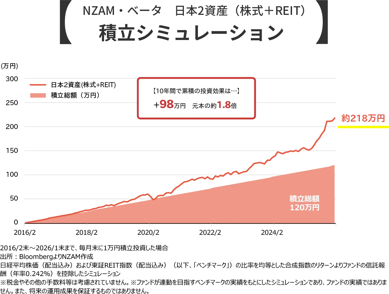 NZAM・ベータ 日本2資産（株式＋REIT）積立シミュレーション