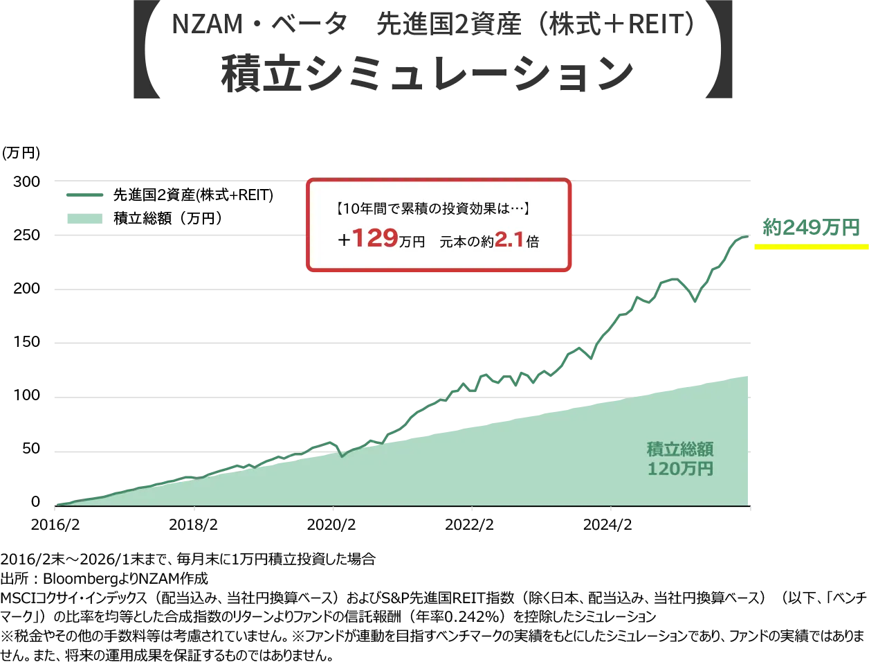 NZAM・ベータ 先進国2資産（株式＋REIT）積立シミュレーション