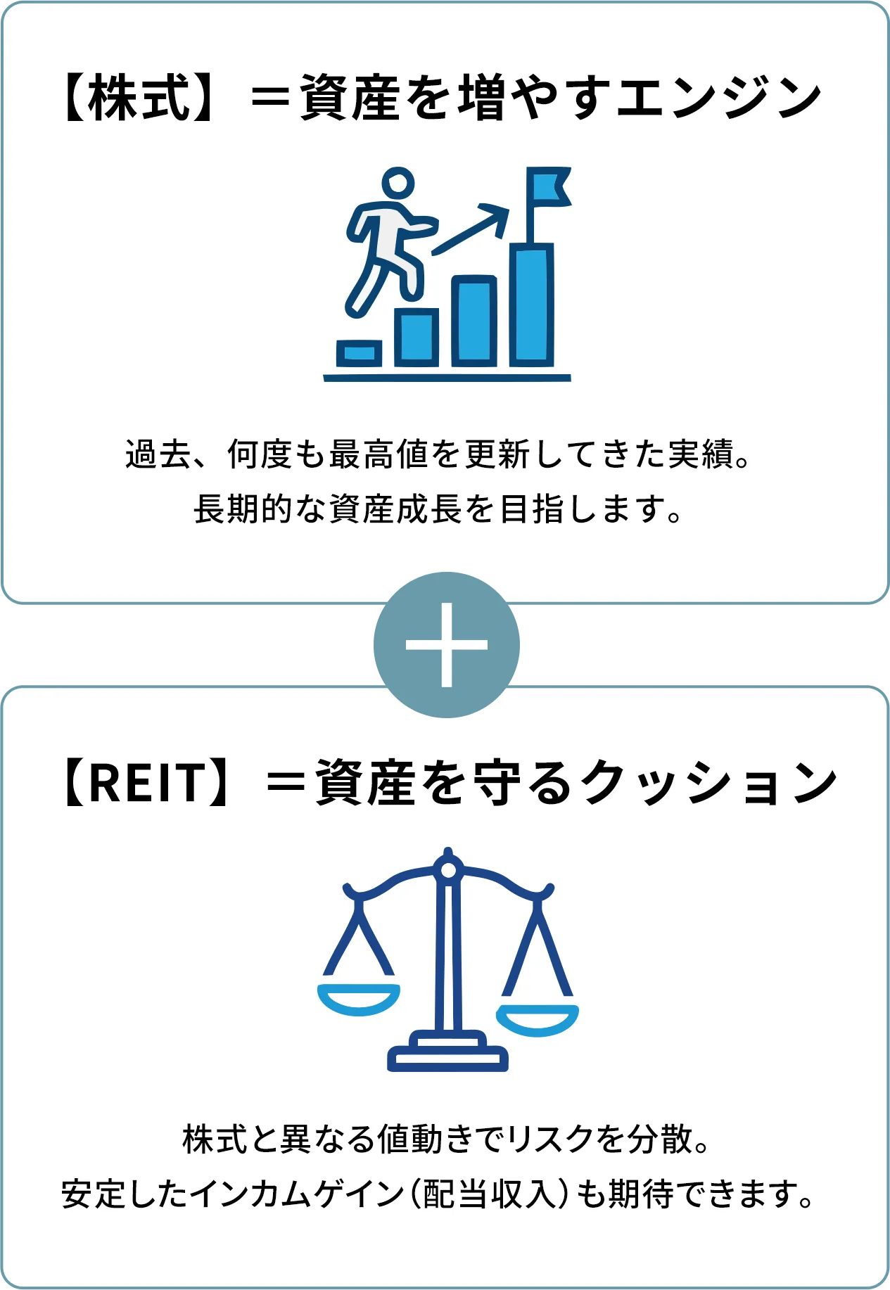 【株式】＝資産を増やすエンジン + 【REIT】＝資産を守るクッション