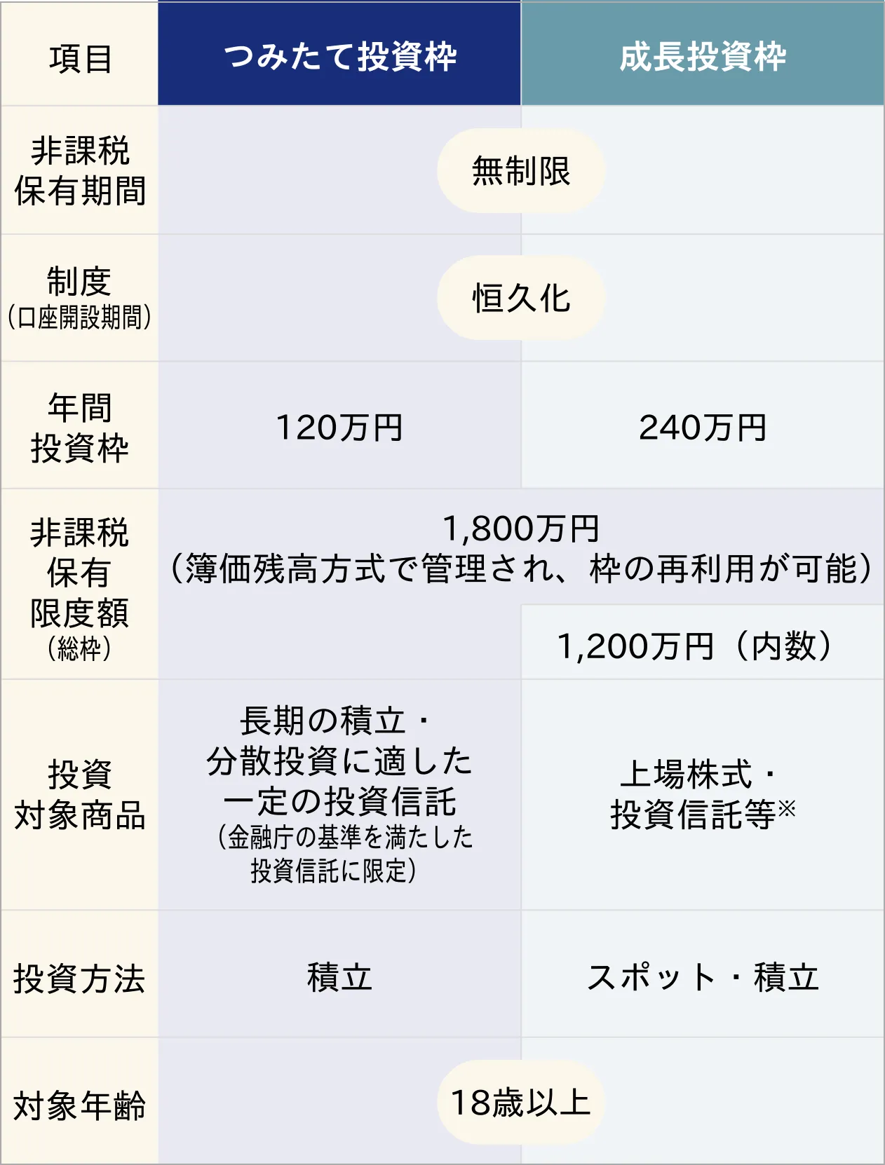 NISA制度比較表