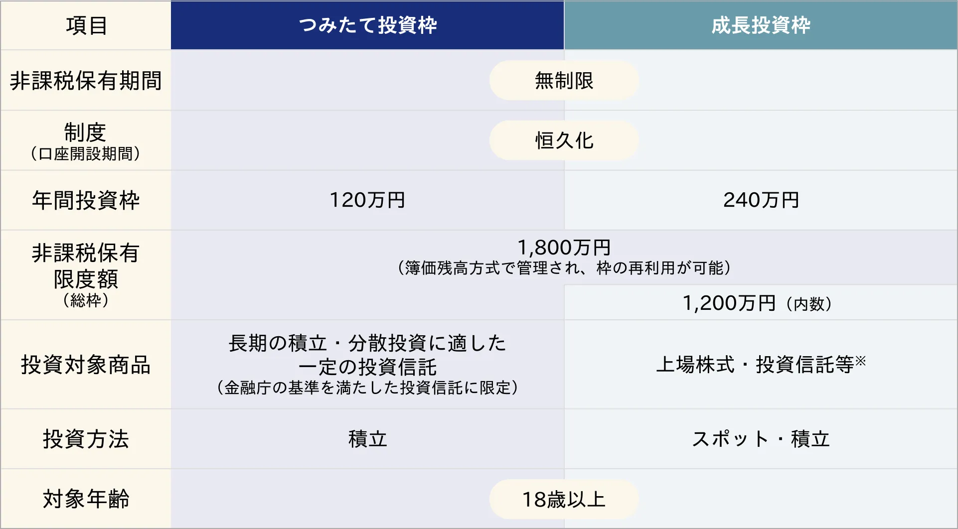 NISA制度比較表