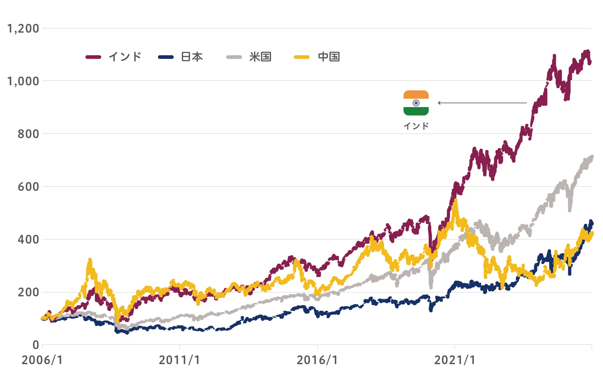 魅力あふれるインド株式の高いパフォーマンス