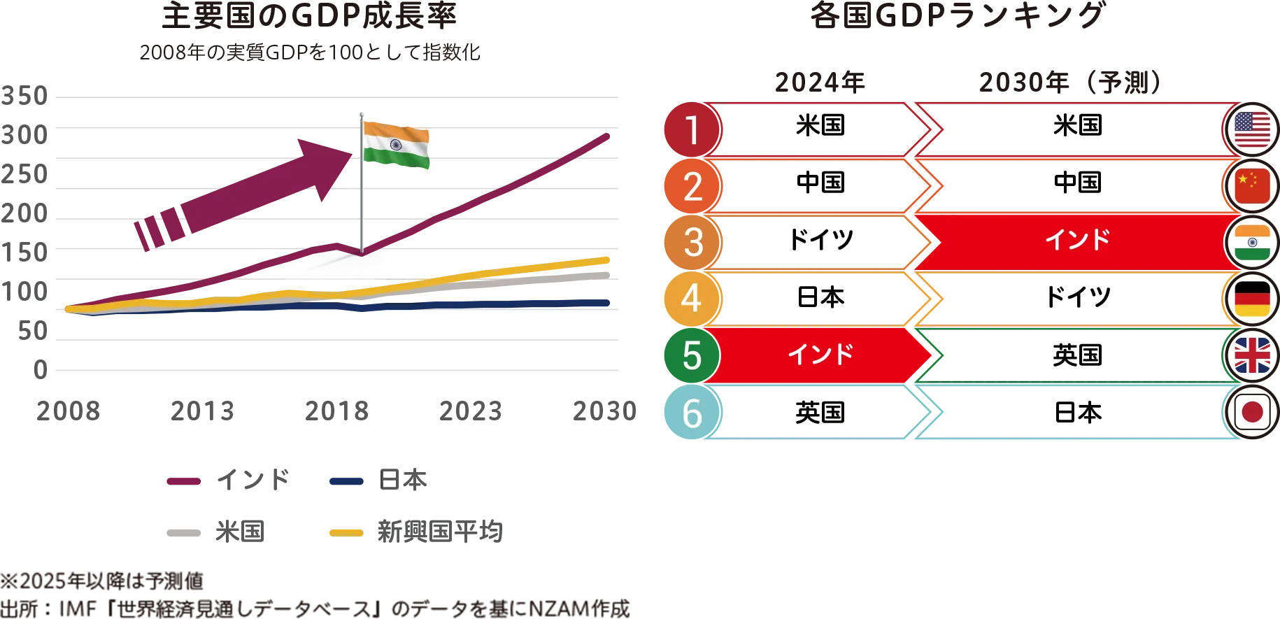 主要国のGDP成長率と各国GDPランキング