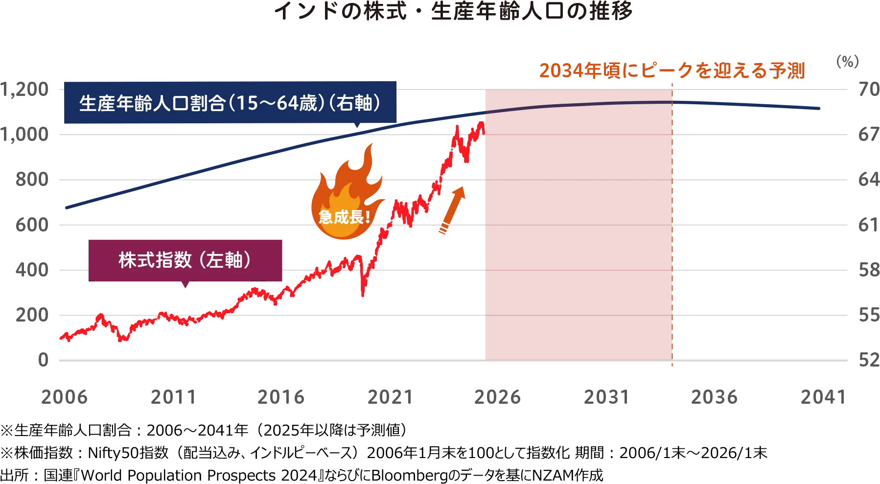 インドの株式・生産人口年齢の推移