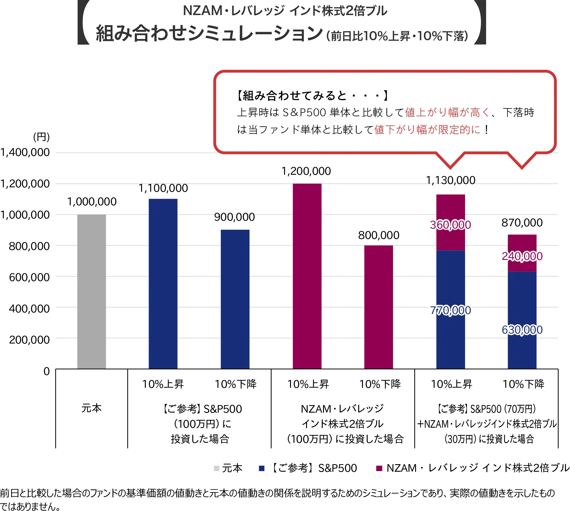 ＮＺＡＭ・レバレッジ インド株式２倍ブル 組み合わせシミュレーション(前日比10%上昇・10%下落)