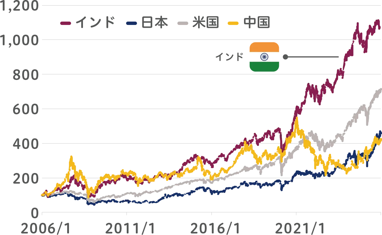 魅力あふれるインド株式の高いパフォーマンス