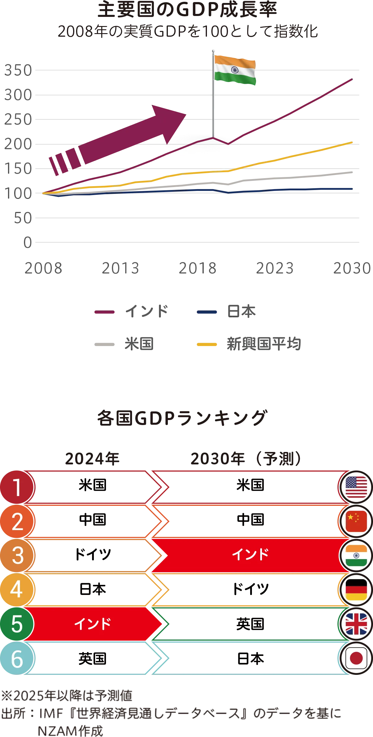 主要国のGDP成長率と各国GDPランキング