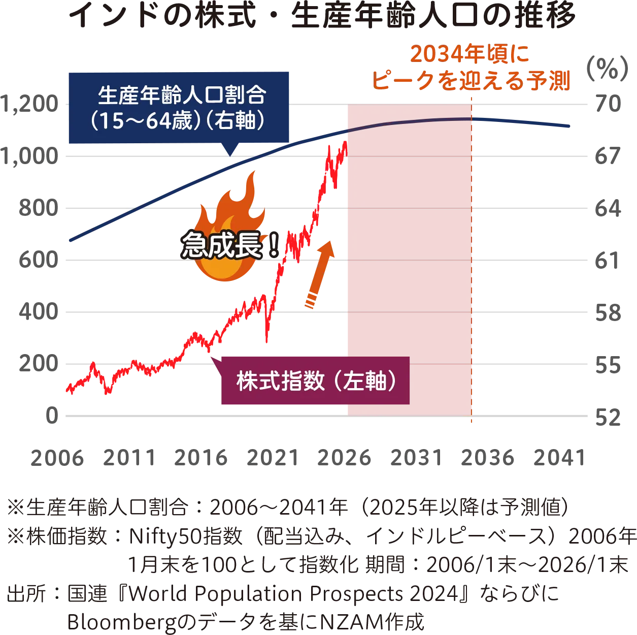 インドの株式・生産人口年齢の推移