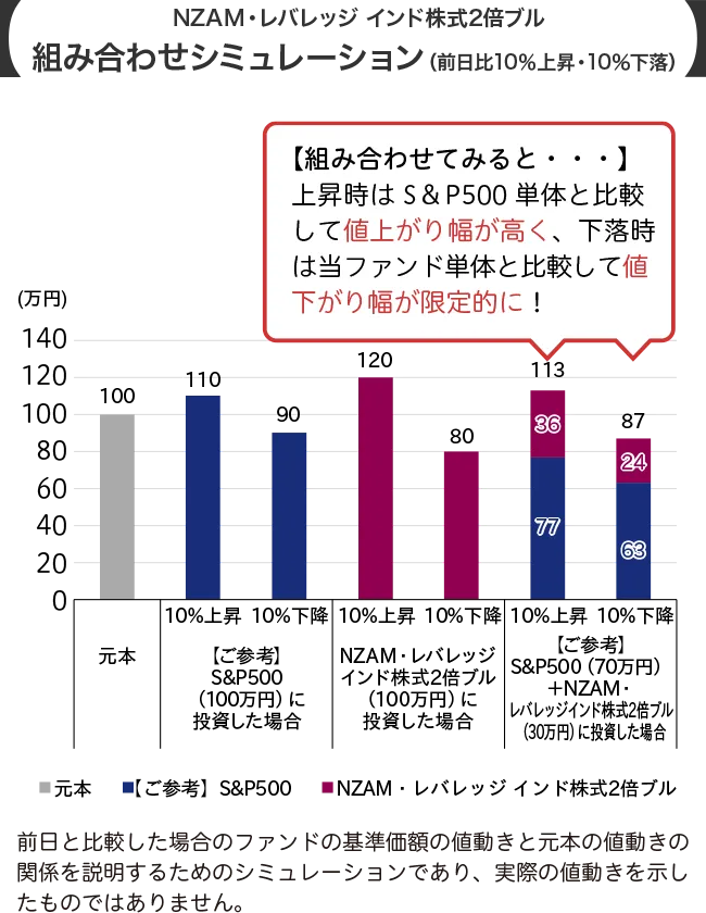 ＮＺＡＭ・レバレッジ インド株式２倍ブル 組み合わせシミュレーション(前日比10%上昇・10%下落)