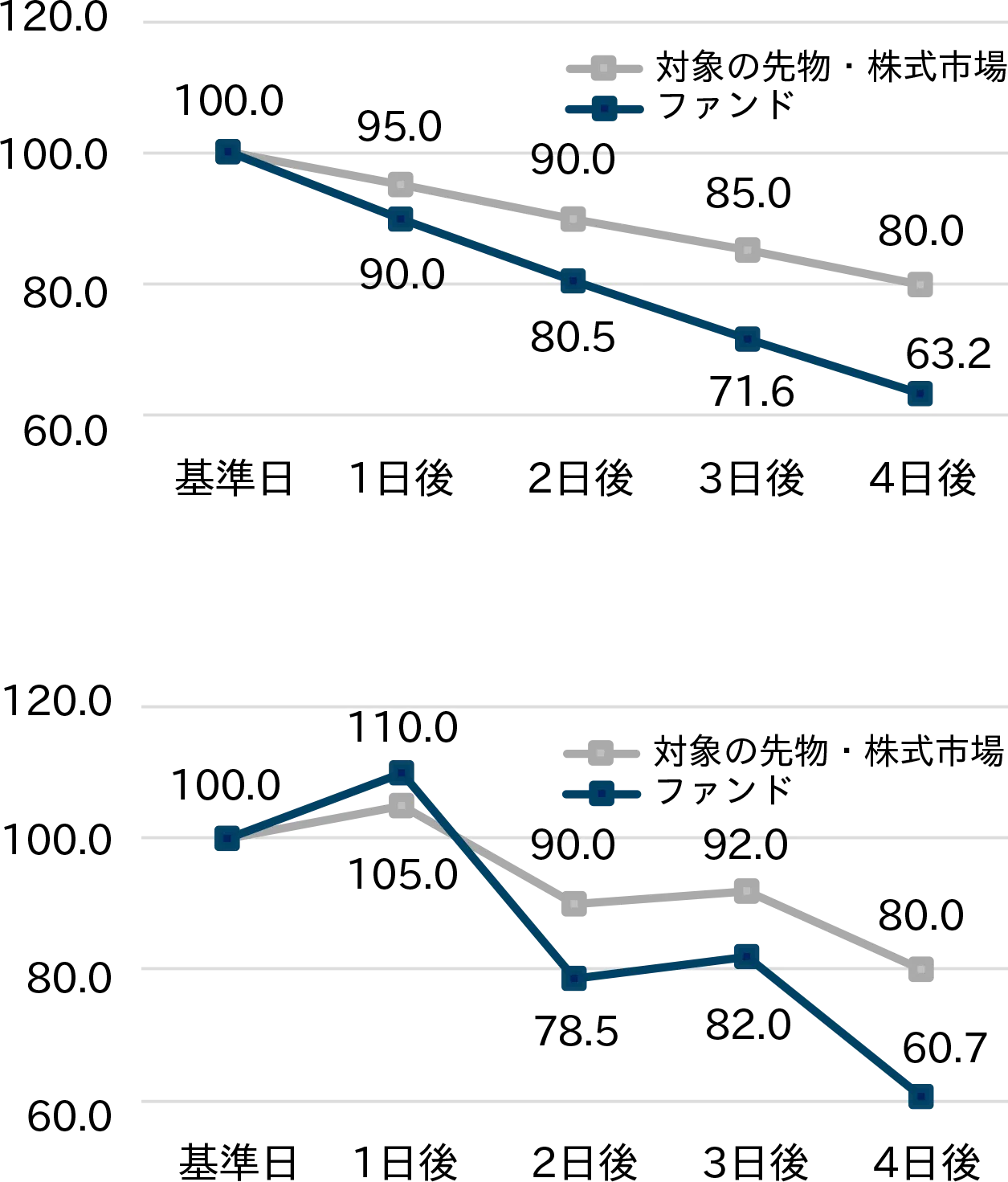 3.対象の先物・株式市場が下落を続けた場合と上昇・下落を繰り返しながら下落した場合