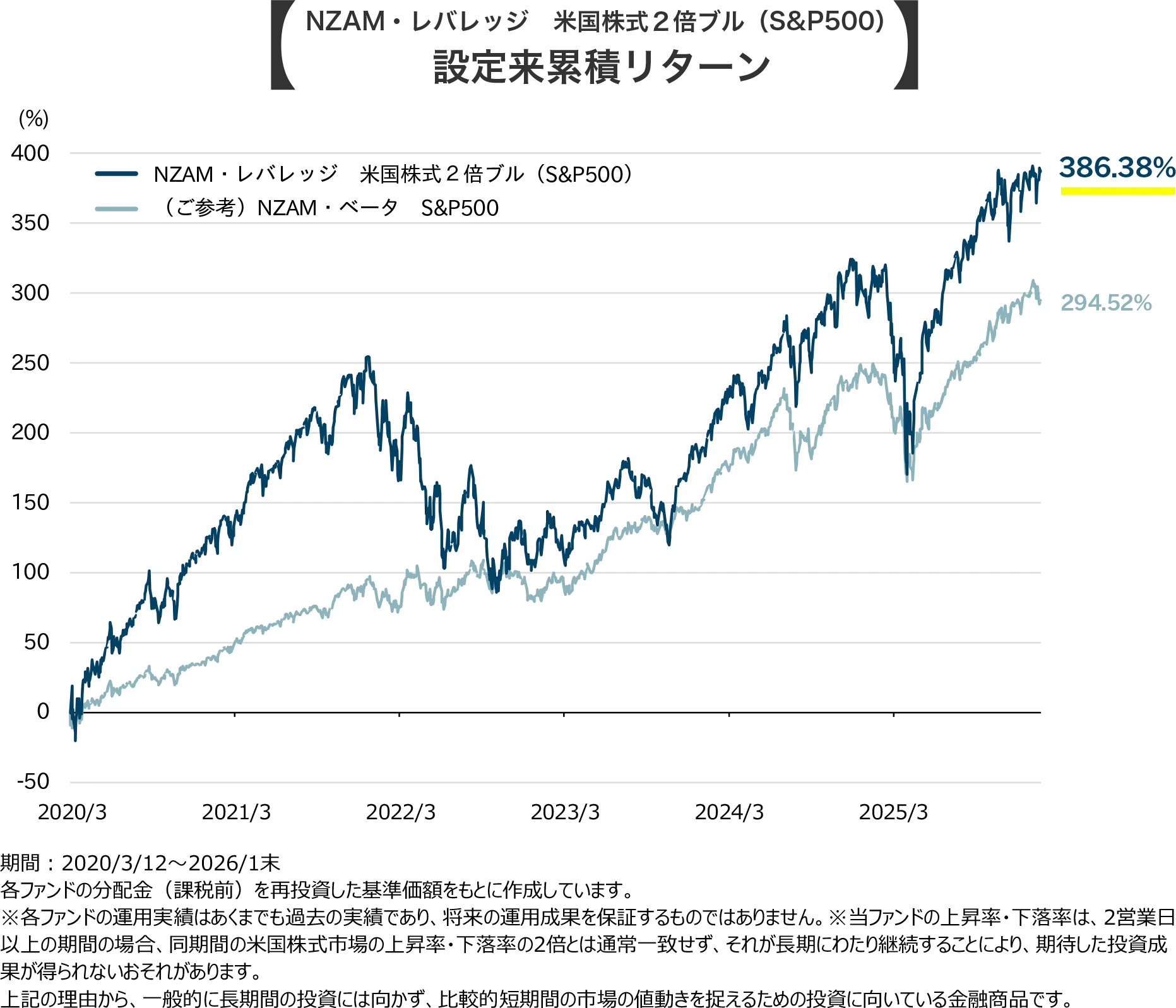 NZAM・レバレッジ 米国株式２倍ブル（S&P500）設定来累積リターン
