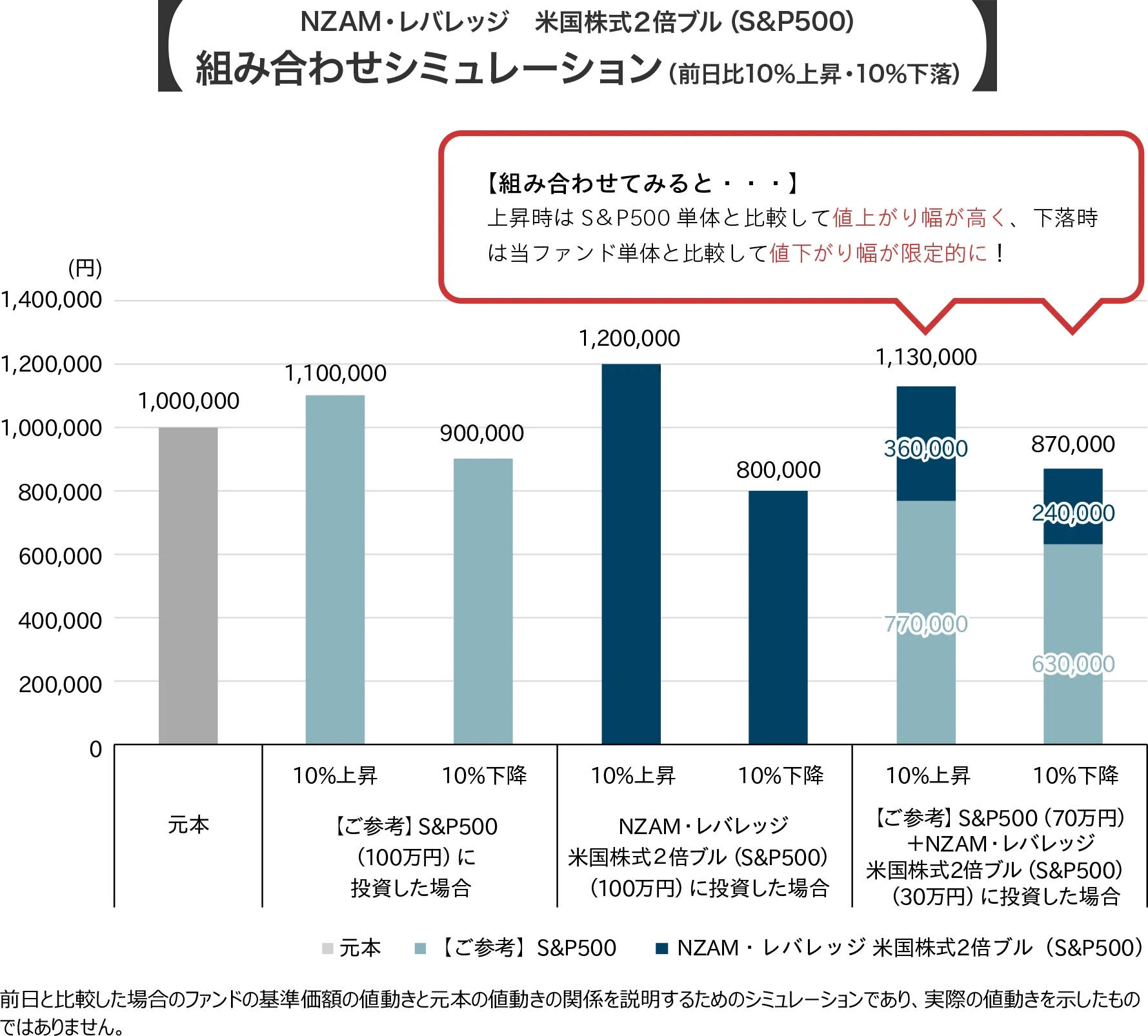 NZAM・レバレッジ 米国株式２倍ブル（S&P500）組み合わせシミュレーション（前日比10％上昇・10％下落）