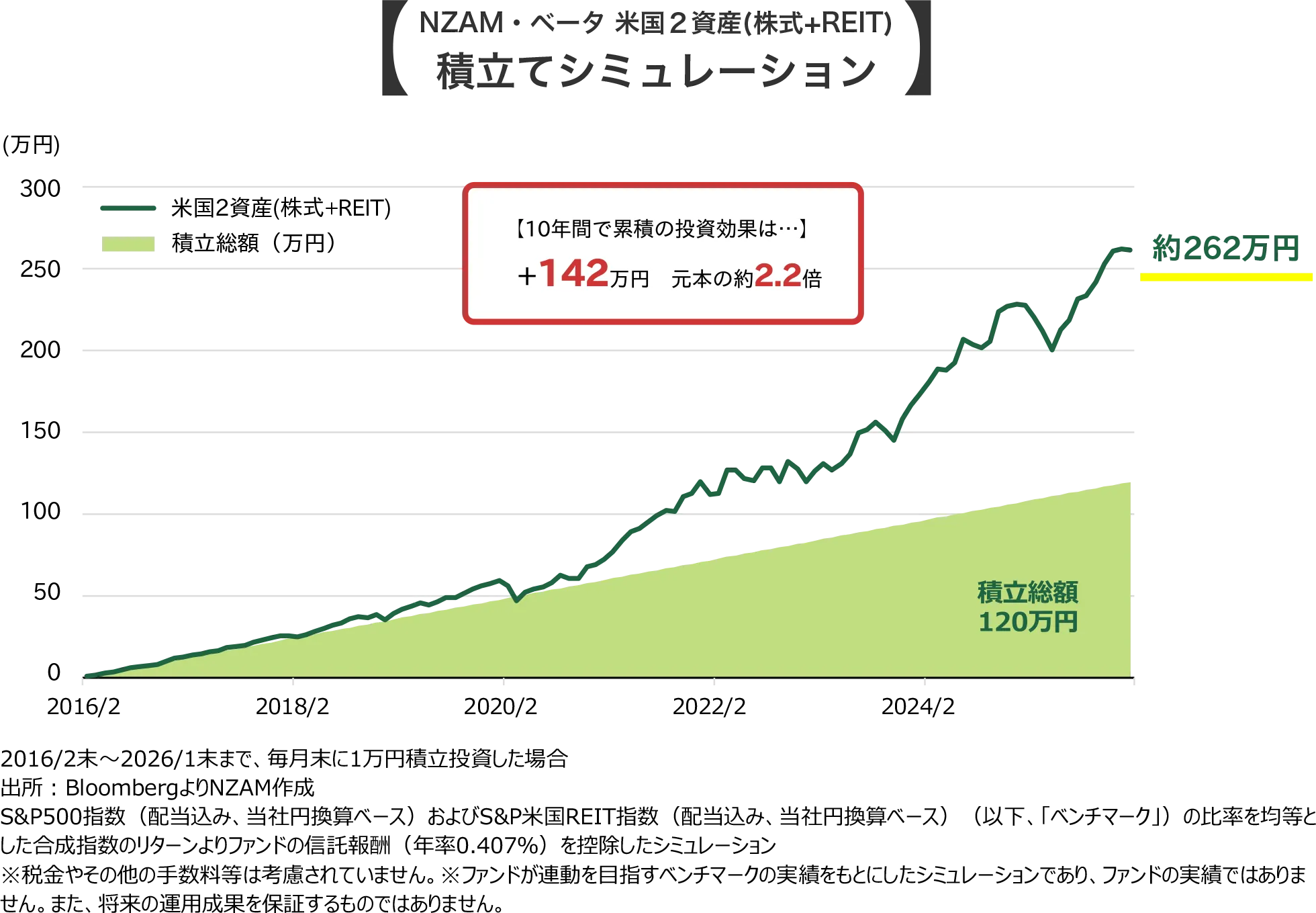 NZAM・ベータ 米国２資産(株式+REIT)積立てシミュレーション