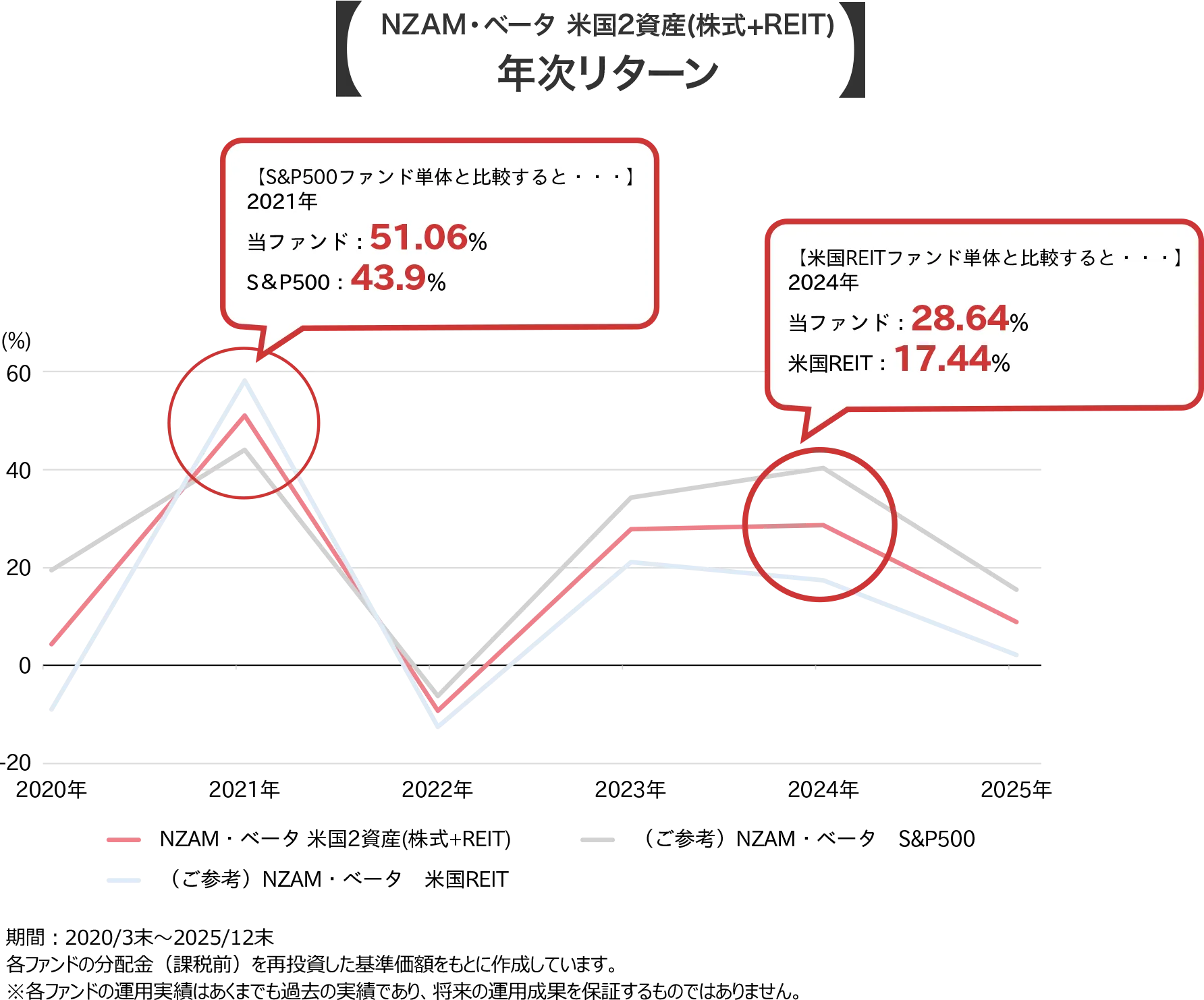 NZAM・ベータ 米国2資産(株式+REIT)年次リターン