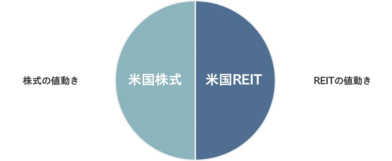 株式の値動き REITの値動き