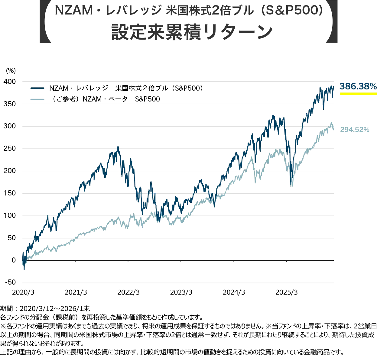 NZAM・レバレッジ 米国株式２倍ブル（S&P500）設定来累積リターン