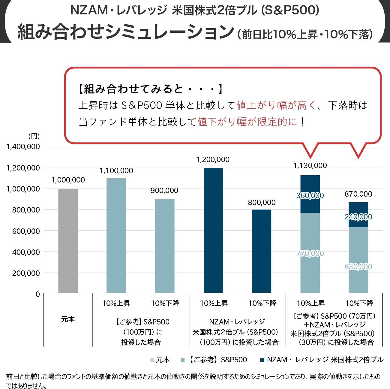 NZAM・レバレッジ 米国株式２倍ブル（S&P500）組み合わせシミュレーション（前日比10％上昇・10％下落）