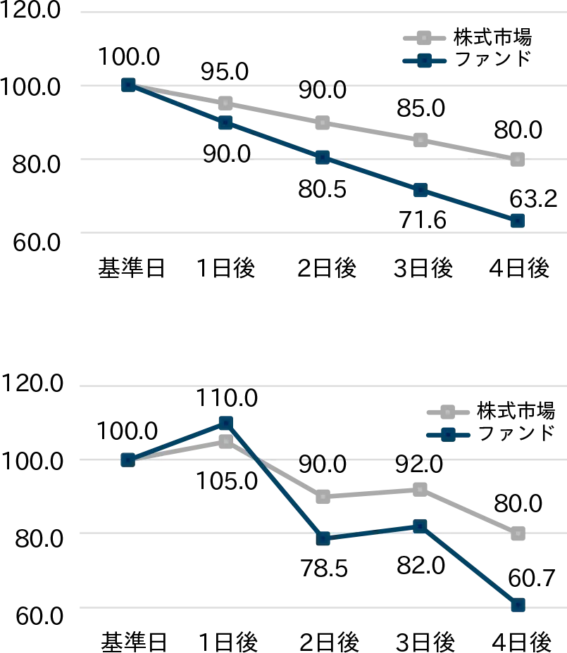 3.株式市場が下落を続けた場合と上昇・下落を繰り返しながら下落した場合