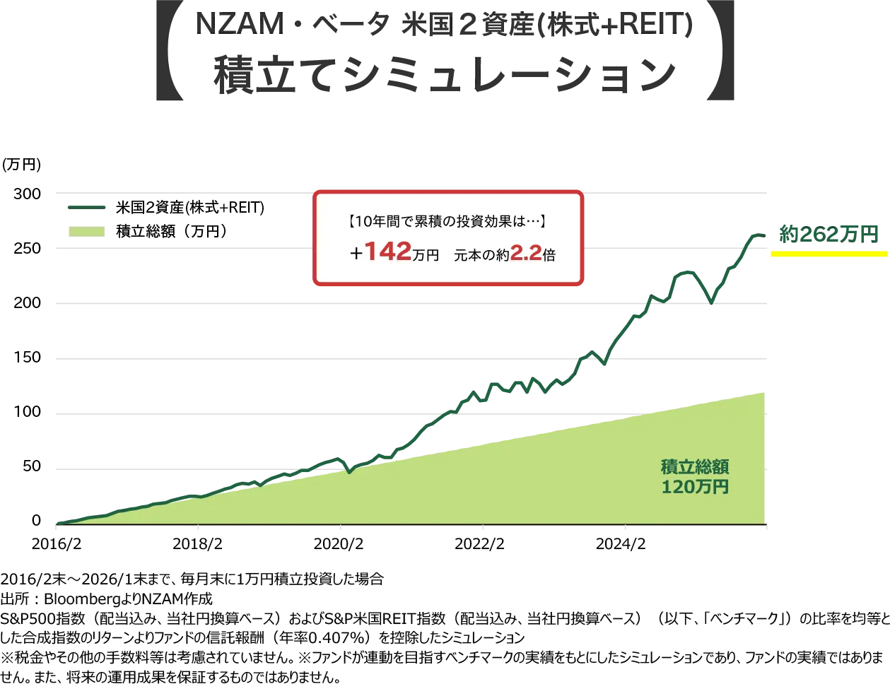 NZAM・ベータ 米国２資産(株式+REIT)積立てシミュレーション